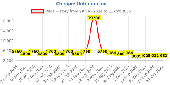 myntra.com ODETTE Embroidered Beads and Stones Semi-Stitched Lehenga & Blouse With Dupatta odette Price History Graph from 28 Sep 2024 to 11 Oct 2025