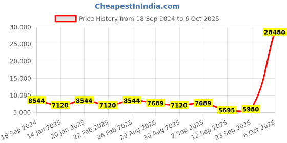 myntra.com ODETTE Embroidered Beads and Stones Semi-Stitched Lehenga & Blouse With Dupatta odette Price History Graph from 18 Sep 2024 to 6 Oct 2025