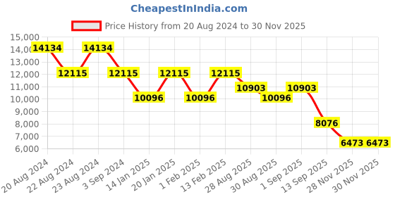 myntra.com ODETTE Embroidered Beads and Stones Semi-Stitched Lehenga & Unstitched Blouse With Dupatta odette Price History Graph from 20 Aug 2024 to 28 Nov 2025