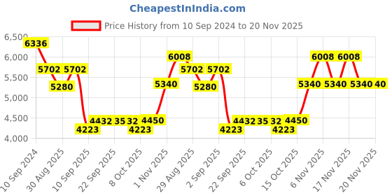 myntra.com ODETTE Embroidered Beads and Stones Semi-Stitched Lehenga & Unstitched Blouse With Dupatta odette Price History Graph from 10 Sep 2024 to 20 Nov 2025