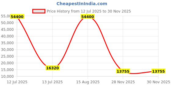 myntra.com ODETTE Embroidered Beads and Stones Semi-Stitched Lehenga & Unstitched Blouse With Dupatta odette Price History Graph from 12 Jul 2025 to 29 Nov 2025