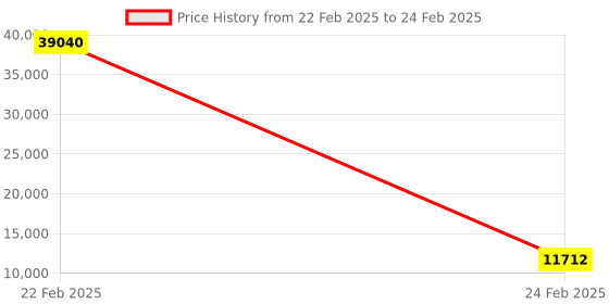 myntra.com ODETTE Embroidered Beads and Stones Soft Net Semi-Stitched Lehenga & Blouse With Dupatta odette Price History Graph from 22 Feb 2025 to 24 Feb 2025