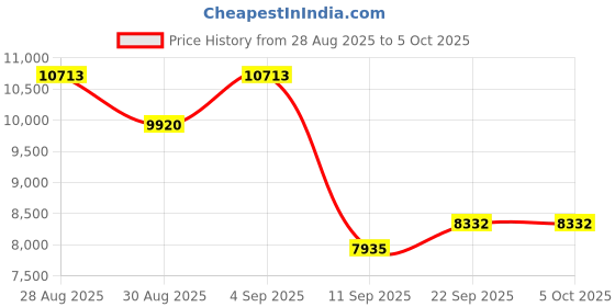 myntra.com ODETTE Embroidered Beads and Stones Soft Net Semi-Stitched Lehenga & Blouse With Dupatta odette Price History Graph from 28 Aug 2025 to 5 Oct 2025