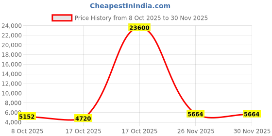 myntra.com ODETTE Embroidered Cotton Semi-Stitched Lehenga & Unstitched Blouse With Dupatta odette Price History Graph from 8 Oct 2025 to 30 Nov 2025