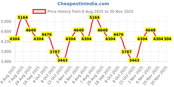myntra.com ODETTE Embroidered Crop Tie-Up Shrug odette Price History Graph from 6 Aug 2025 to 29 Nov 2025