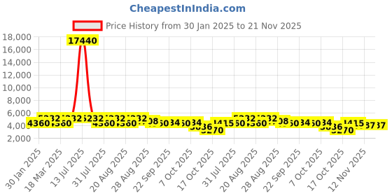 myntra.com ODETTE Embroidered Crop Tie-Up Shrug odette Price History Graph from 30 Jan 2025 to 20 Nov 2025