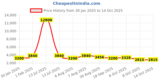 myntra.com ODETTE Embroidered Crop Tie-Up Shrug odette Price History Graph from 30 Jan 2025 to 14 Oct 2025