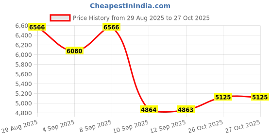 myntra.com ODETTE Embroidered Made to Measure Lehenga & Semi-Stitched Blouse With Dupatta odette Price History Graph from 29 Aug 2025 to 26 Oct 2025
