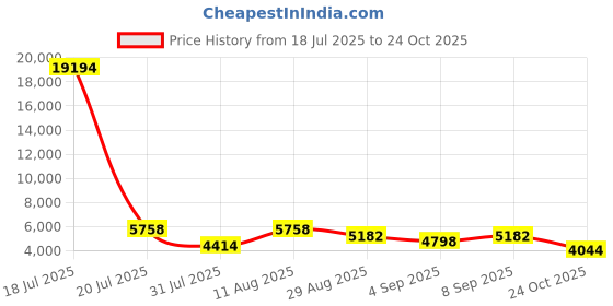 myntra.com ODETTE Embroidered Mirror Work Net Semi-Stitched Lehenga & Unstitched Blouse With Dupatta odette Price History Graph from 18 Jul 2025 to 24 Oct 2025
