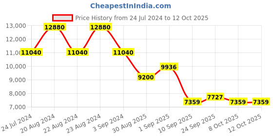 myntra.com ODETTE Embroidered Mirror Work Ready to Wear Lehenga & Blouse With Dupatta odette Price History Graph from 24 Jul 2024 to 11 Oct 2025