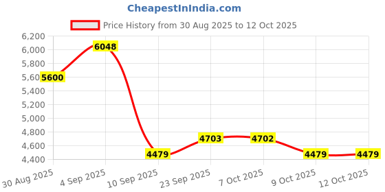 myntra.com ODETTE Embroidered Mirror Work Ready to Wear Lehenga & Blouse With Dupatta odette Price History Graph from 30 Aug 2025 to 11 Oct 2025