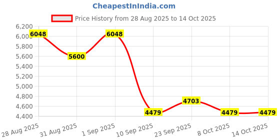 myntra.com ODETTE Embroidered Mirror Work Ready to Wear Lehenga & Blouse With Dupatta odette Price History Graph from 28 Aug 2025 to 13 Oct 2025