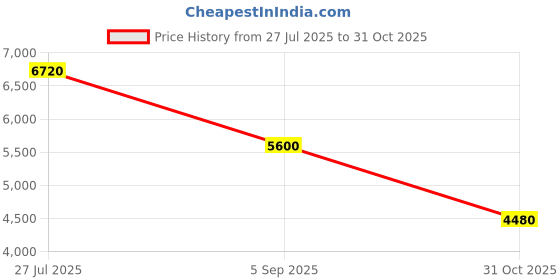 myntra.com ODETTE Embroidered Mirror Work Ready to Wear Lehenga & Blouse With Dupatta odette Price History Graph from 27 Jul 2025 to 31 Oct 2025
