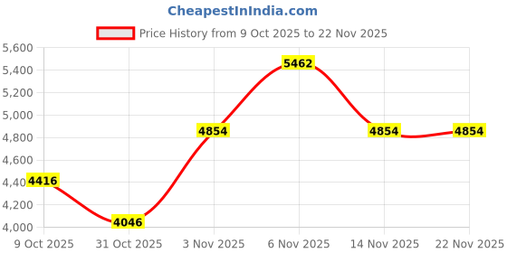 myntra.com ODETTE Embroidered Mirror Work Ready to Wear Lehenga & Blouse With Dupatta odette Price History Graph from 9 Oct 2025 to 21 Nov 2025