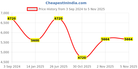myntra.com ODETTE Embroidered Mirror Work Semi-Stitched Lehenga & Ready to Wear Blouse With Dupatta odette Price History Graph from 3 Sep 2024 to 5 Nov 2025