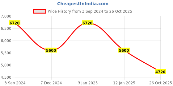 myntra.com ODETTE Embroidered Mirror Work Semi-Stitched Lehenga & Ready to Wear Blouse With Dupatta odette Price History Graph from 3 Sep 2024 to 26 Oct 2025