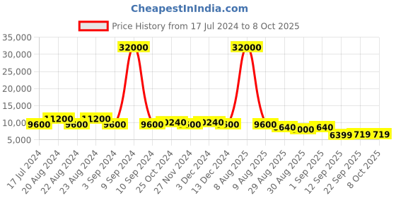 myntra.com ODETTE Embroidered Mirror Work Semi-Stitched Lehenga & Unstitched Blouse With Dupatta odette Price History Graph from 17 Jul 2024 to 8 Oct 2025