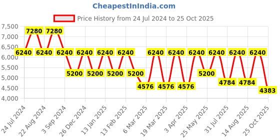 myntra.com ODETTE Embroidered Mirror Work Semi-Stitched Lehenga & Unstitched Blouse With Dupatta odette Price History Graph from 24 Jul 2024 to 25 Oct 2025