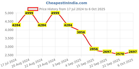 myntra.com ODETTE Embroidered Mirror Work Semi-Stitched Lehenga & Unstitched Blouse With Dupatta odette Price History Graph from 17 Jul 2024 to 6 Oct 2025