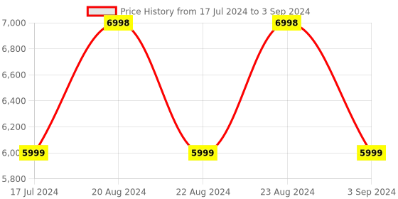 myntra.com ODETTE Embroidered Mirror Work Semi-Stitched Lehenga & Unstitched Blouse With Dupatta odette Price History Graph from 17 Jul 2024 to 3 Sep 2024