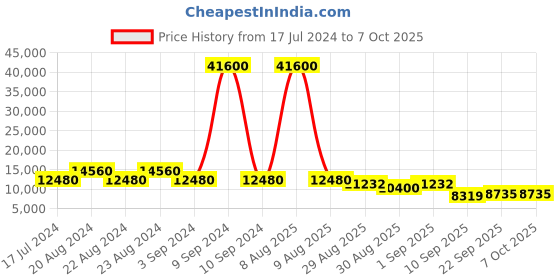 myntra.com ODETTE Embroidered Mirror Work Semi-Stitched Lehenga & Unstitched Blouse With Dupatta odette Price History Graph from 17 Jul 2024 to 7 Oct 2025