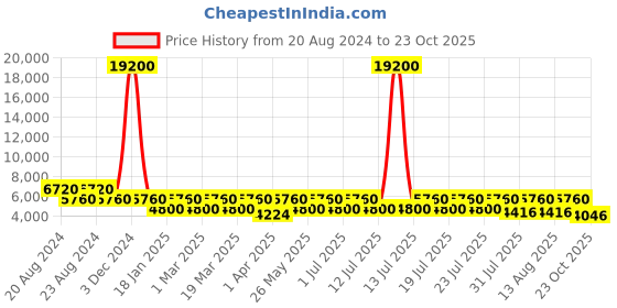 myntra.com ODETTE Embroidered Mirror Work Semi-Stitched Lehenga & Unstitched Blouse With Dupatta odette Price History Graph from 20 Aug 2024 to 23 Oct 2025