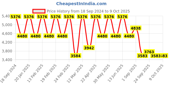 myntra.com ODETTE Embroidered Mirror Work Semi-Stitched Lehenga & Unstitched Blouse With Dupatta odette Price History Graph from 18 Sep 2024 to 8 Oct 2025