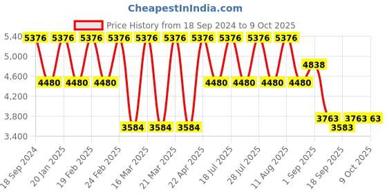 myntra.com ODETTE Embroidered Mirror Work Semi-Stitched Lehenga & Unstitched Blouse With Dupatta odette Price History Graph from 18 Sep 2024 to 8 Oct 2025