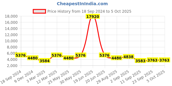 myntra.com ODETTE Embroidered Mirror Work Semi-Stitched Lehenga & Unstitched Blouse With Dupatta odette Price History Graph from 18 Sep 2024 to 4 Oct 2025