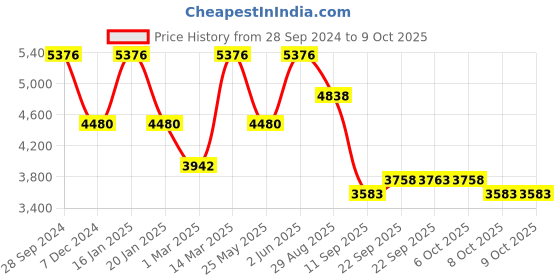 myntra.com ODETTE Embroidered Mirror Work Semi-Stitched Lehenga & Unstitched Blouse With Dupatta odette Price History Graph from 28 Sep 2024 to 9 Oct 2025