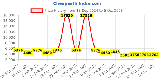 myntra.com ODETTE Embroidered Mirror Work Semi-Stitched Lehenga & Unstitched Blouse With Dupatta odette Price History Graph from 18 Sep 2024 to 4 Oct 2025