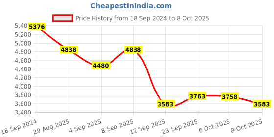 myntra.com ODETTE Embroidered Mirror Work Semi-Stitched Lehenga & Unstitched Blouse With Dupatta odette Price History Graph from 18 Sep 2024 to 8 Oct 2025