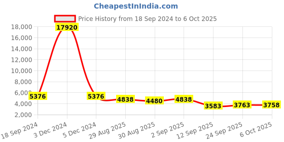 myntra.com ODETTE Embroidered Mirror Work Semi-Stitched Lehenga & Unstitched Blouse With Dupatta odette Price History Graph from 18 Sep 2024 to 6 Oct 2025