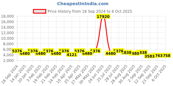 myntra.com ODETTE Embroidered Mirror Work Semi-Stitched Lehenga & Unstitched Blouse With Dupatta odette Price History Graph from 18 Sep 2024 to 6 Oct 2025