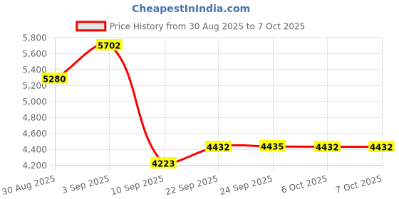 myntra.com ODETTE Embroidered Mirror Work Semi-Stitched Lehenga & Unstitched Blouse With Dupatta odette Price History Graph from 30 Aug 2025 to 4 Oct 2025
