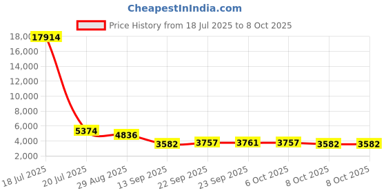 myntra.com ODETTE Embroidered Mirror Work Semi-Stitched Lehenga & Unstitched Blouse With Dupatta odette Price History Graph from 18 Jul 2025 to 8 Oct 2025
