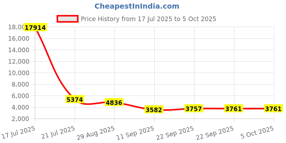 myntra.com ODETTE Embroidered Mirror Work Semi-Stitched Lehenga & Unstitched Blouse With Dupatta odette Price History Graph from 17 Jul 2025 to 4 Oct 2025