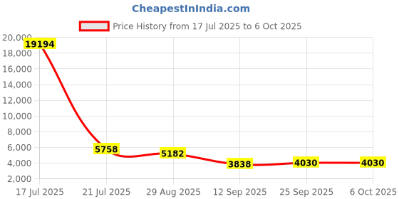 myntra.com ODETTE Embroidered Mirror Work Semi-Stitched Lehenga & Unstitched Blouse With Dupatta odette Price History Graph from 17 Jul 2025 to 4 Oct 2025