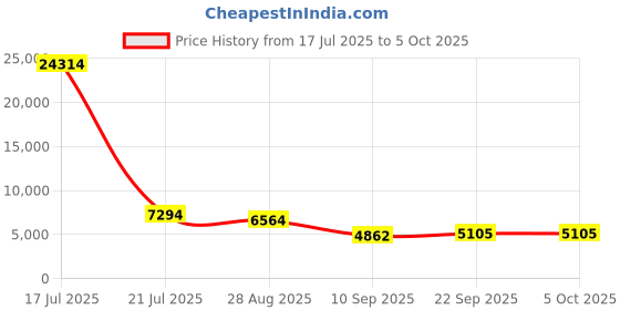 myntra.com ODETTE Embroidered Mirror Work Semi-Stitched Lehenga & Unstitched Blouse With Dupatta odette Price History Graph from 17 Jul 2025 to 5 Oct 2025