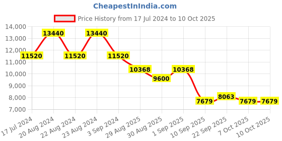 myntra.com ODETTE Embroidered Mirror Work Semi-Stitched Organza Lehenga & Unstitched Blouse & Dupatta odette Price History Graph from 17 Jul 2024 to 10 Oct 2025