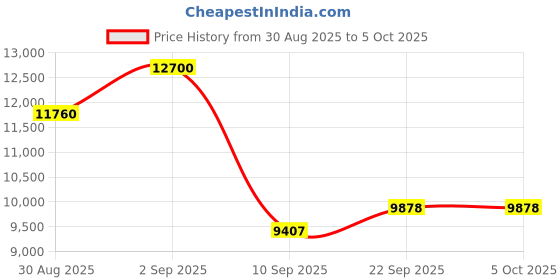 myntra.com ODETTE Embroidered Organza Net Semi-Stitched Lehenga & Blouse With Dupatta odette Price History Graph from 30 Aug 2025 to 4 Oct 2025