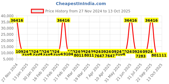 myntra.com ODETTE Embroidered Organza Semi Stitched Lehenga & Unstitched Blouse With Dupatta odette Price History Graph from 27 Nov 2024 to 12 Oct 2025