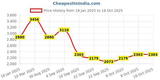 myntra.com ODETTE Embroidered Organza Semi-Stitched Lehenga & Unstitched Blouse With Dupatta odette Price History Graph from 18 Jan 2025 to 18 Oct 2025