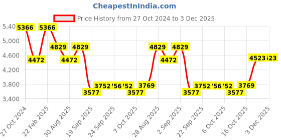 myntra.com ODETTE Embroidered Organza Semi-Stitched Lehenga & Unstitched Blouse With Dupatta odette Price History Graph from 27 Oct 2024 to 3 Dec 2025