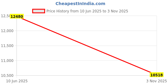 myntra.com ODETTE Embroidered Organza Semi-Stitched Lehenga & Unstitched Blouse With Dupatta odette Price History Graph from 10 Jun 2025 to 3 Nov 2025