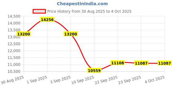 myntra.com ODETTE Embroidered Organza Semi-Stitched Lehenga & Unstitched Blouse With Dupatta odette Price History Graph from 30 Aug 2025 to 4 Oct 2025