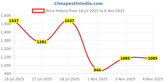 myntra.com ODETTE Embroidered Purse Clutch odette Price History Graph from 18 Jul 2025 to 6 Nov 2025