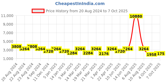 myntra.com ODETTE Embroidered Ready to Wear Lehenga & Blouse With Dupatta odette Price History Graph from 20 Aug 2024 to 7 Oct 2025