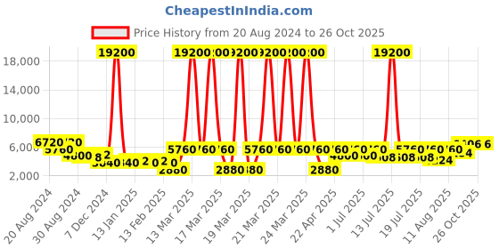 myntra.com ODETTE Embroidered Ready to Wear Lehenga & Blouse With Dupatta odette Price History Graph from 20 Aug 2024 to 26 Oct 2025
