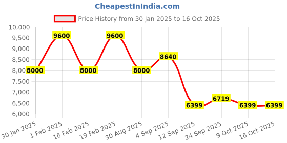 myntra.com ODETTE Embroidered Ready to Wear Lehenga & Blouse With Dupatta odette Price History Graph from 30 Jan 2025 to 15 Oct 2025
